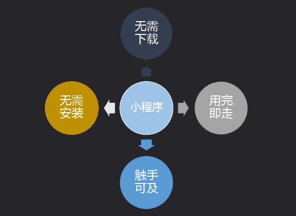 小程序開發搜索排名規則分析