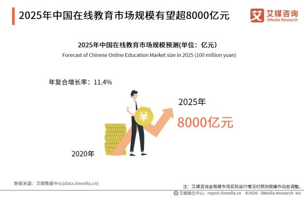  在線教育大利好！2025年中國在線教育市場規模有望超8000億元